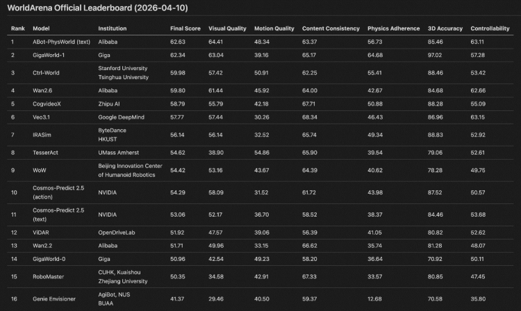 登顶WorldArena的ABot-PhysWorld，来自阿里巴巴旗下高德