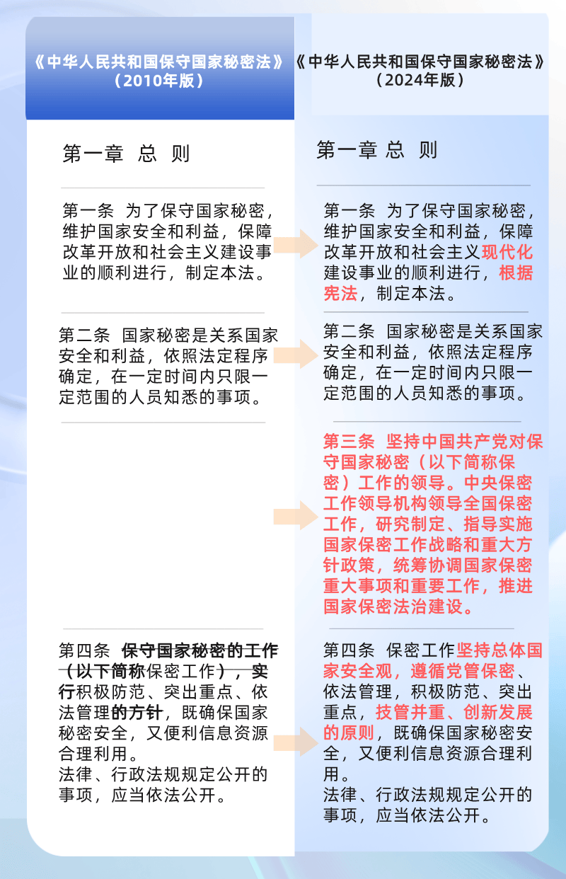 【学法普法】《中华人民共和国保守国家秘密法》_保密_管理_定密