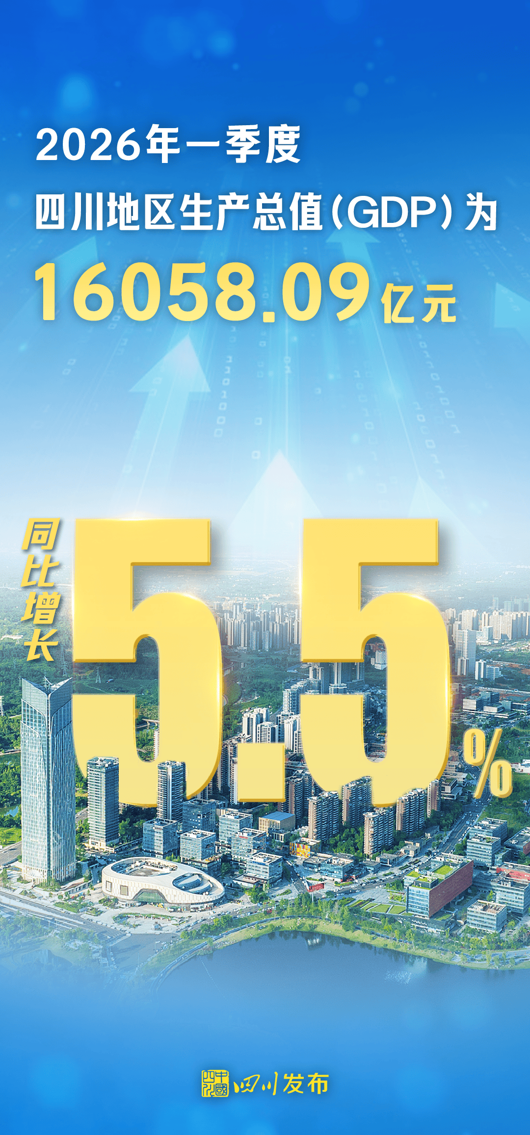 5.5%↑ 四川2026年一季度GDP出炉_同比增长_增加值_制造业