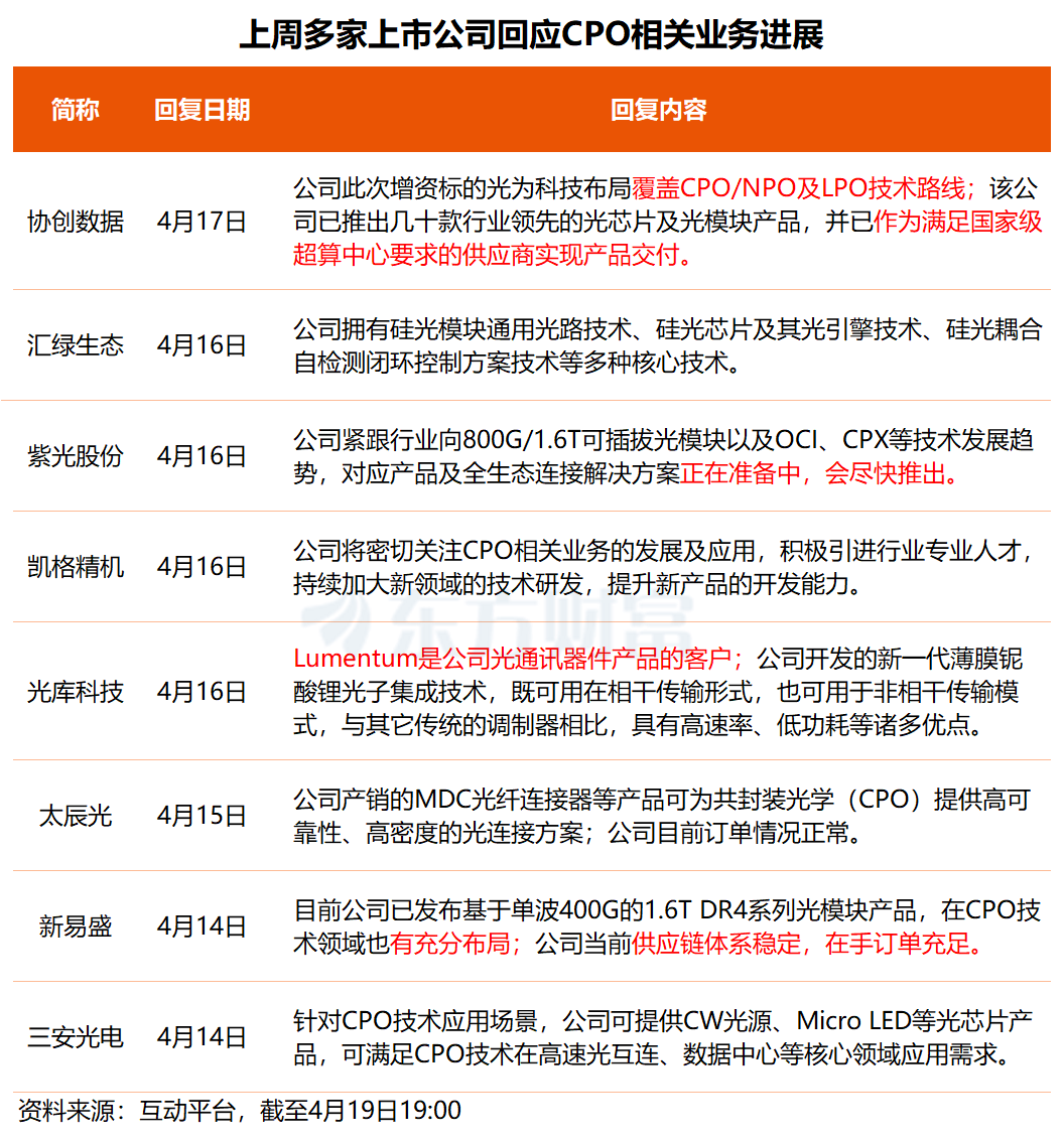 CPO引领算力互联新周期 多只核心标的透露最新业务进展_行业板块_公司_模块