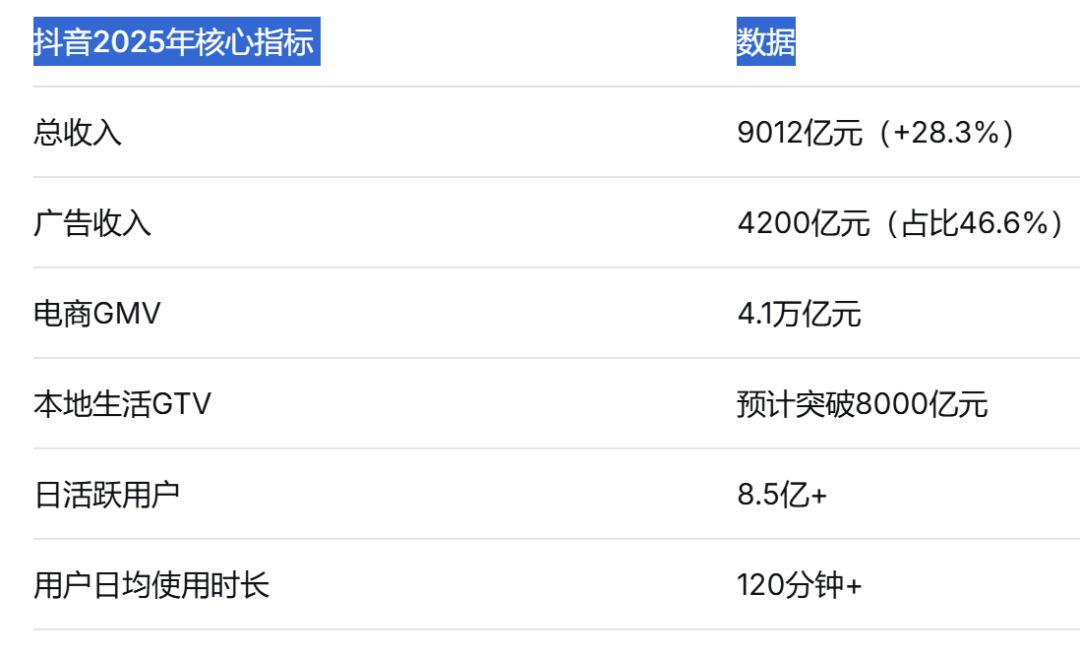 利润暴跌70%！张一鸣的AI豪赌