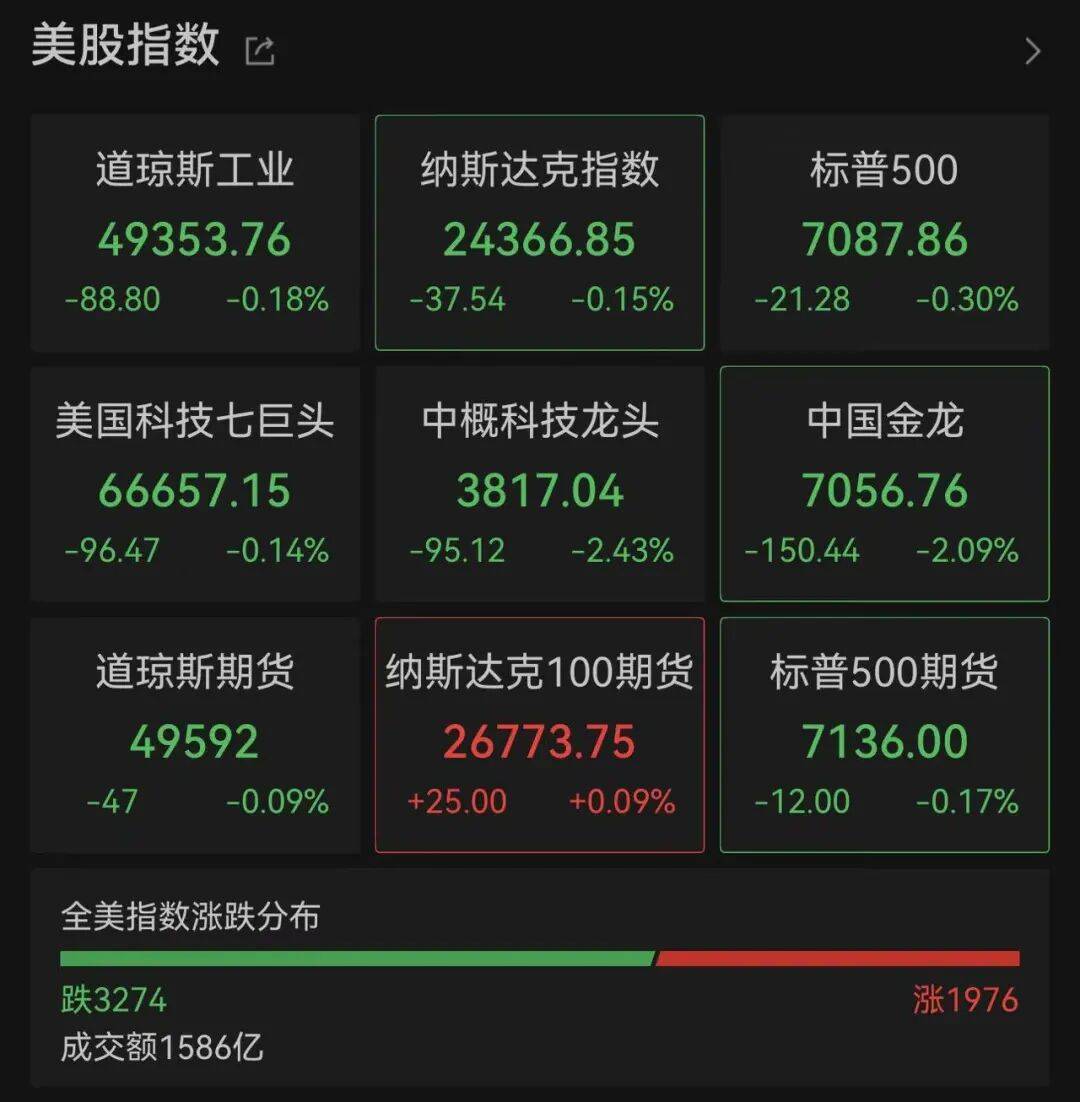 深夜突发！美股三大指数全线转跌，中国金龙指数下挫2%，中概股集体下跌，黄金白银跳水，油价直线拉升｜盘中速报