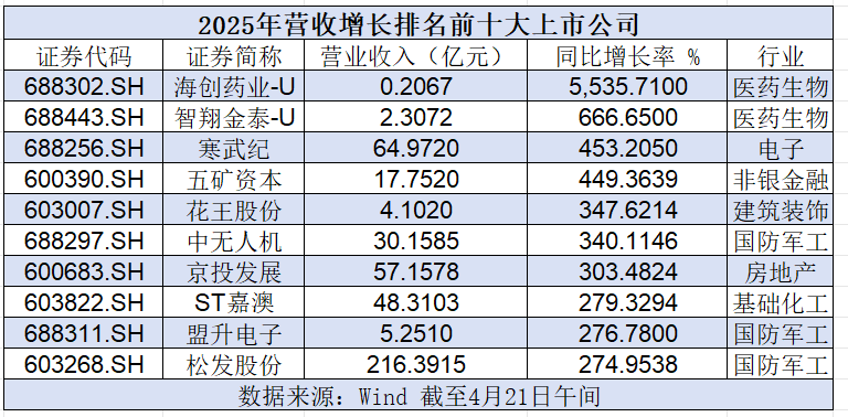 超六成实现营收正增长！A股3000余家公司披露2025成绩单