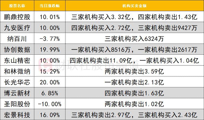 「数据看盘」超14亿元资金出逃东山精密 游资联手机构抢筹九安医疗