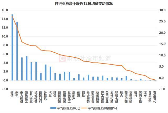 A股均价创11年新高！两大板块成“主攻手”，股价跃升标的盘点，这些获融资客重仓