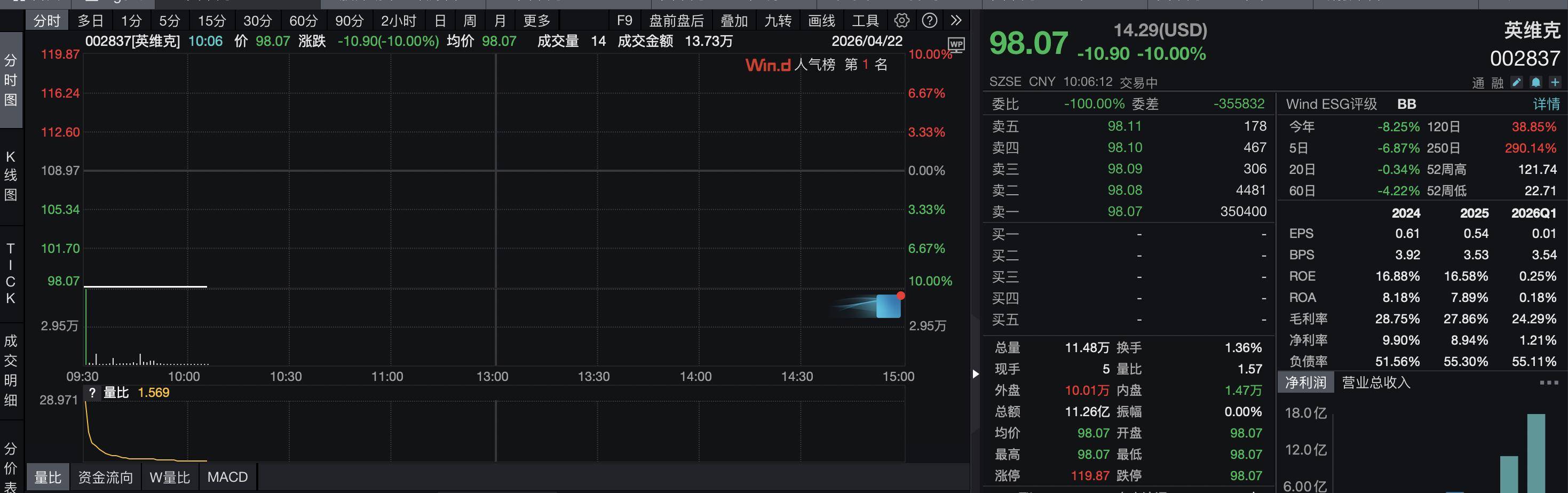 英维克开盘再度一字跌停，液冷龙头业绩遇冷
