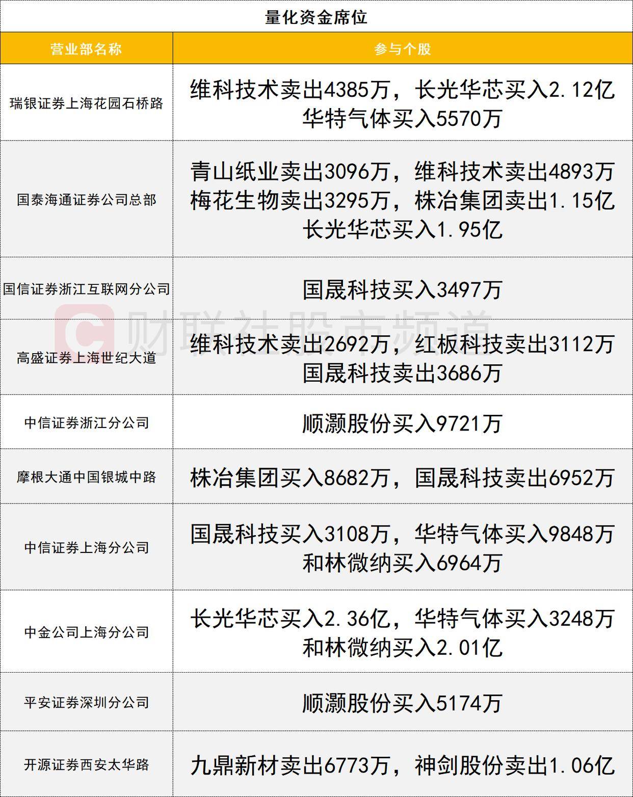 「数据看盘」超14亿元资金出逃东山精密 游资联手机构抢筹九安医疗