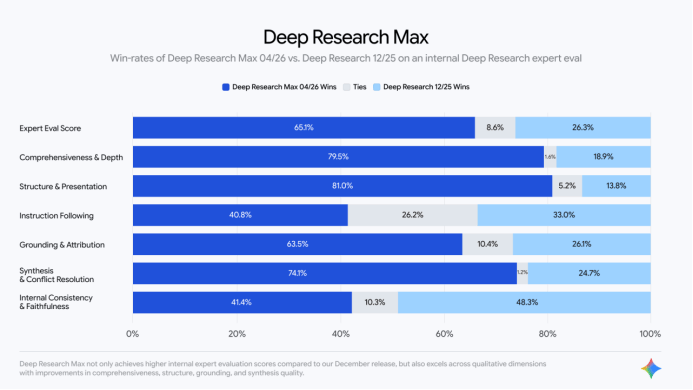 谷歌真急了，深夜更新Deep Research智能体，支持MCP、原生图表