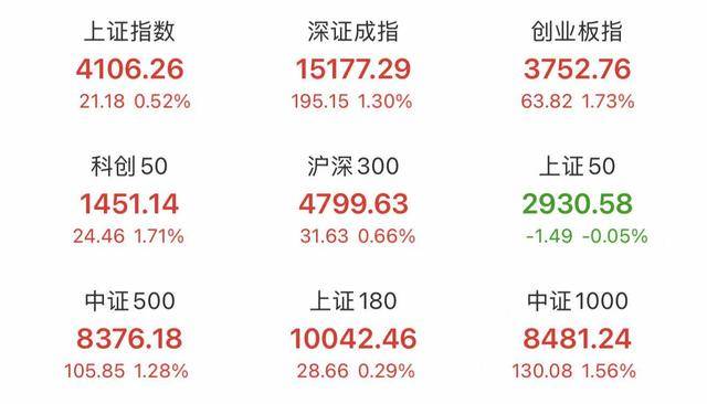 创业板综指刷新近11年新高！沪指收复4100点，光模块概念股爆发