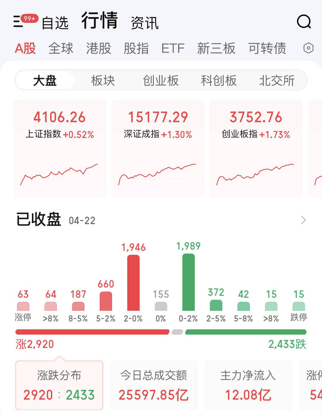 沪指重返4100点 2920只个股上涨