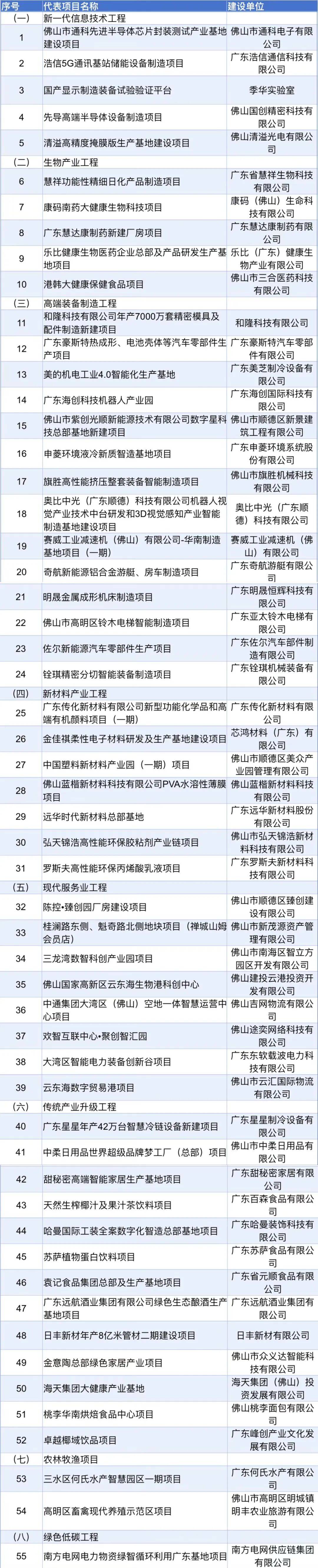 631个！佛山2026重点项目清单出炉(图1)