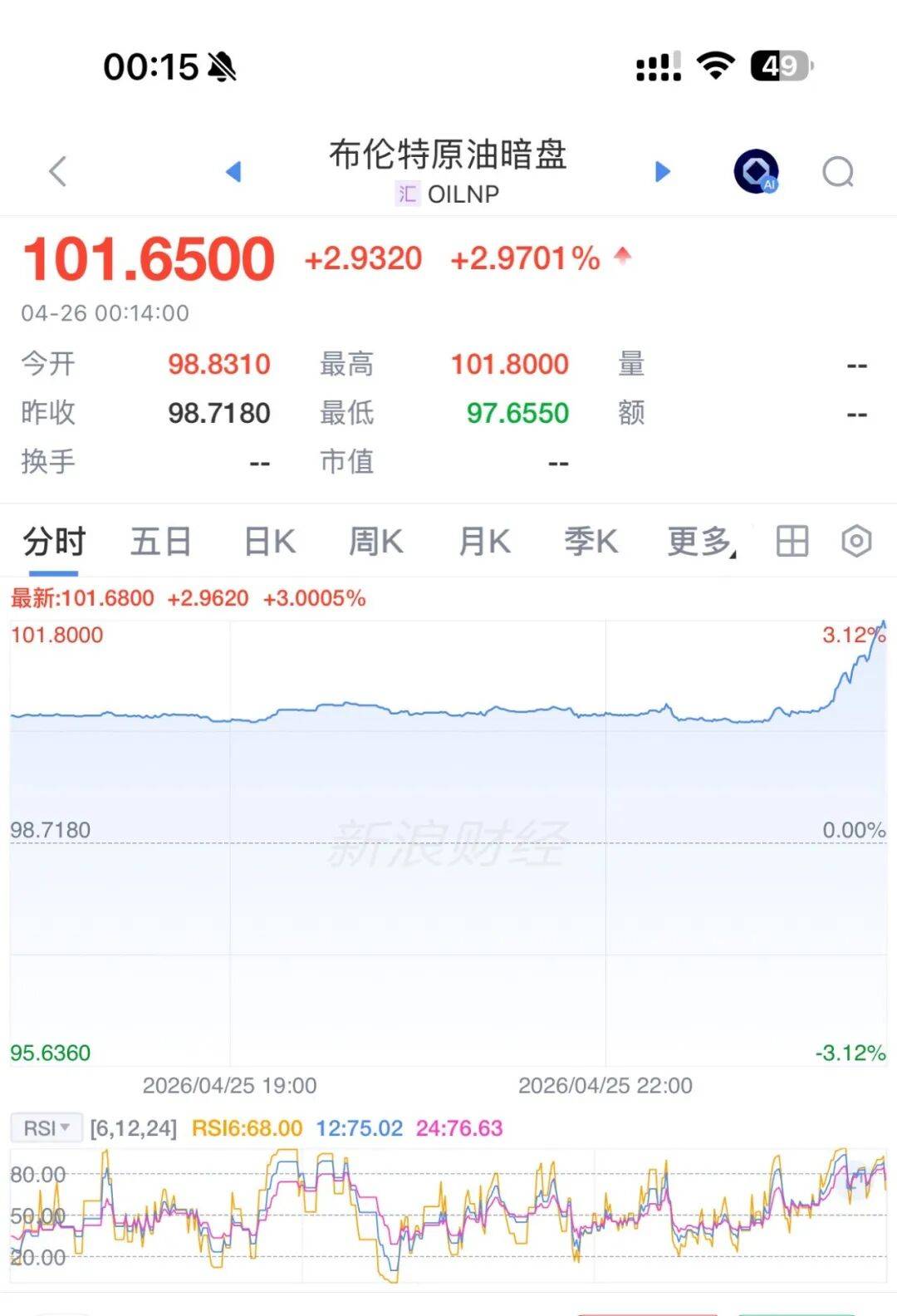 今夜，直线拉升！美伊谈判，重大突发