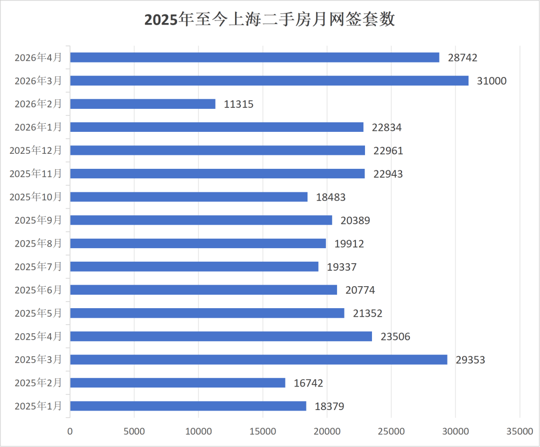 刚刚,上海二手房打破多项纪录_市场_数据_成交