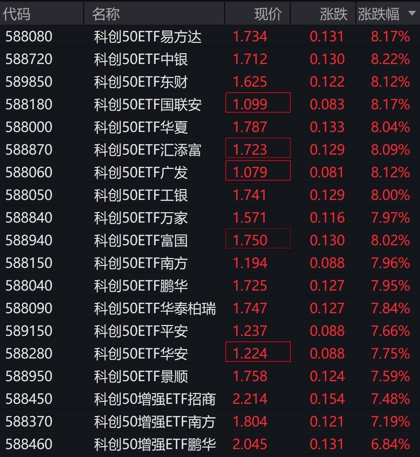 科创板走强，多只科创50相关ETF涨超8%
