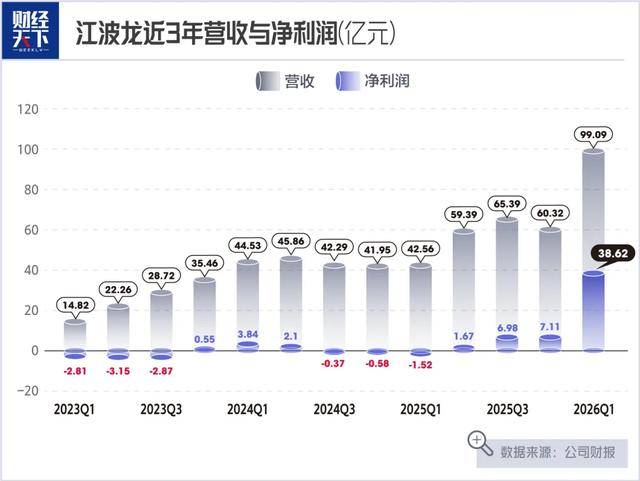 江波龙，冲上2000亿