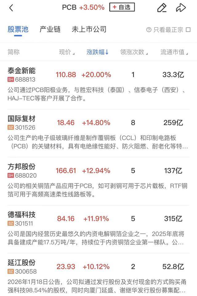 午报科创50指数半日涨超8%，半导体链持续爆发，海光信息、寒武纪等权重续创新高