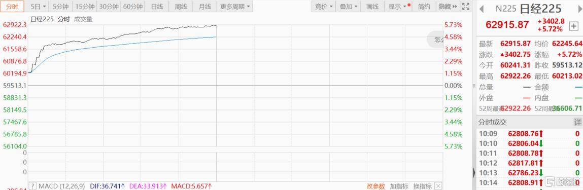 亚太股市狂欢，日股暴拉3400点再创新高！