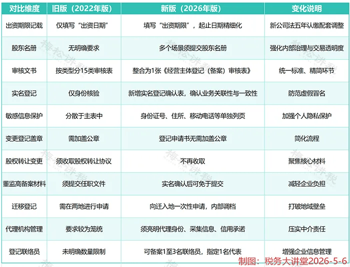 营业执照办理新规 2026年 文书规范材料规范_办理营业执照需要什么材料