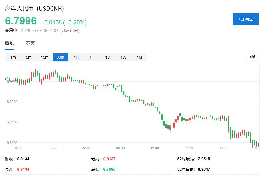创业板刷新逾10年新高，算力硬件再爆发，恒科指大涨3%，离岸人民币升破6.8