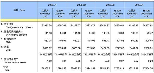 中国央行连续第18个月增持黄金