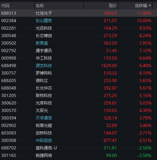 创业板刷新逾10年新高，算力硬件再爆发，恒科指大涨3%，离岸人民币升破6.8