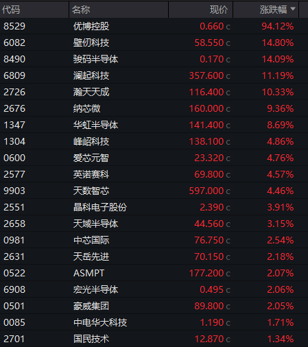 创业板刷新逾10年新高，算力硬件再爆发，恒科指大涨3%，离岸人民币升破6.8
