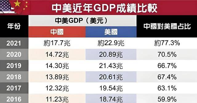 中美GDP差距越拉大,美国反而愈焦虑?一个致命错误,注定了败_经济_中国_账本