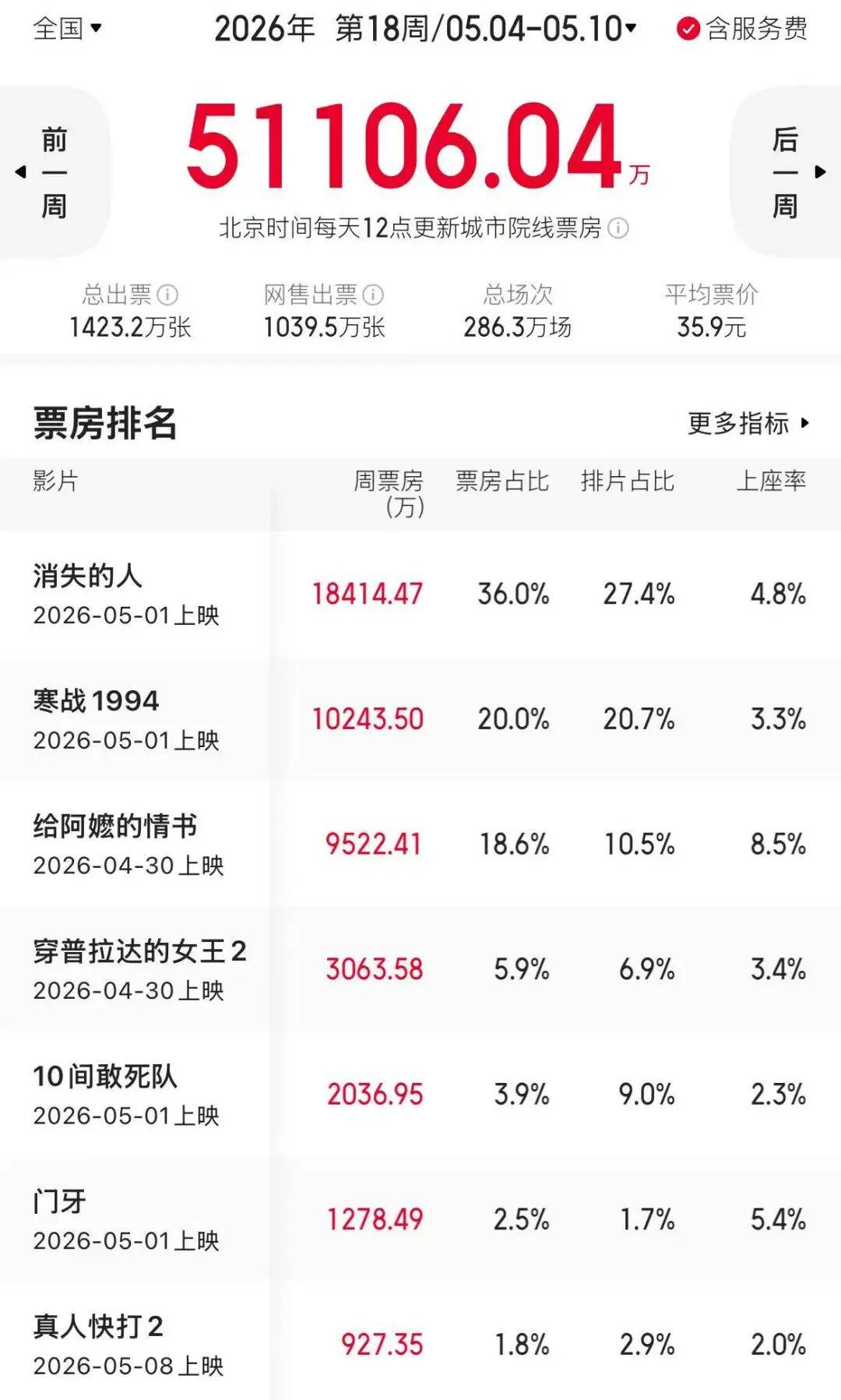 《给阿嬷的情书》票房预期要3.7亿了!