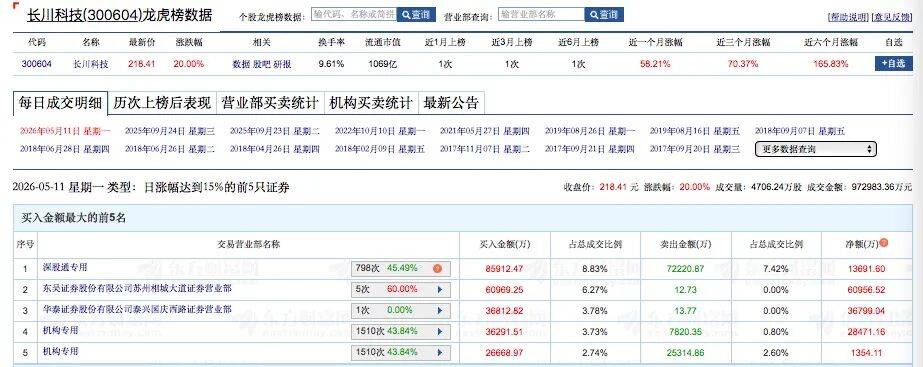 大资金猛怼！多路顶级游资上榜超5亿元，聚焦这些热门标的