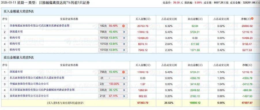 大资金猛怼！多路顶级游资上榜超5亿元，聚焦这些热门标的