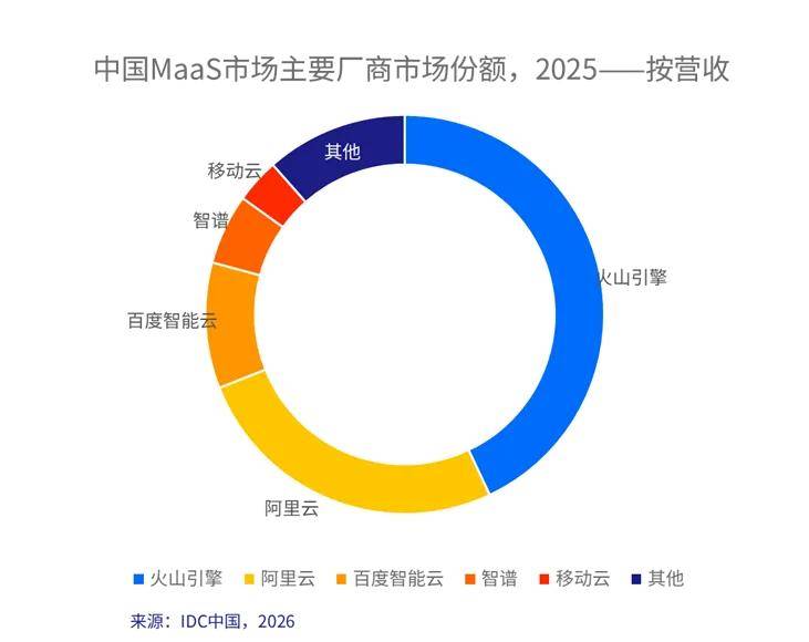 AI时代，只剩火山和阿里两朵云？