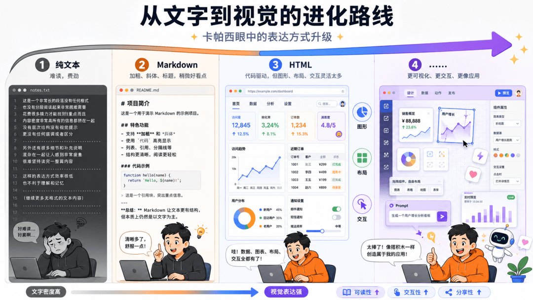 Markdown要凉…卡帕西也站HTML了