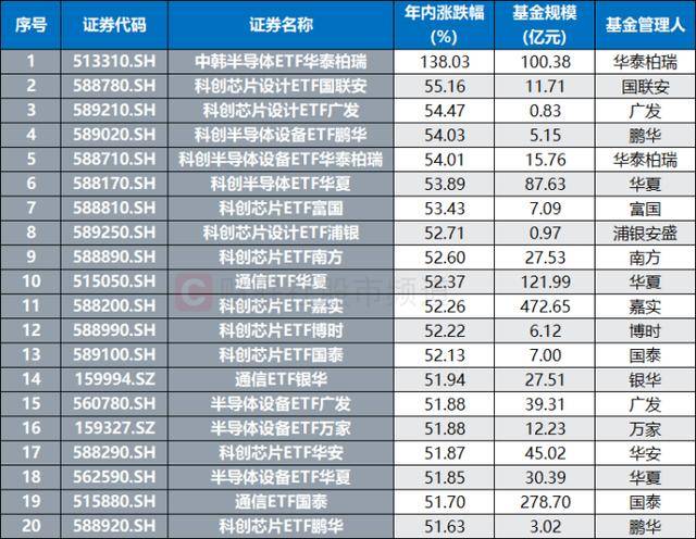 年内唯一翻倍ETF！溢价率飙升至30%，近期高涨基金盘点，这些方向成关键词