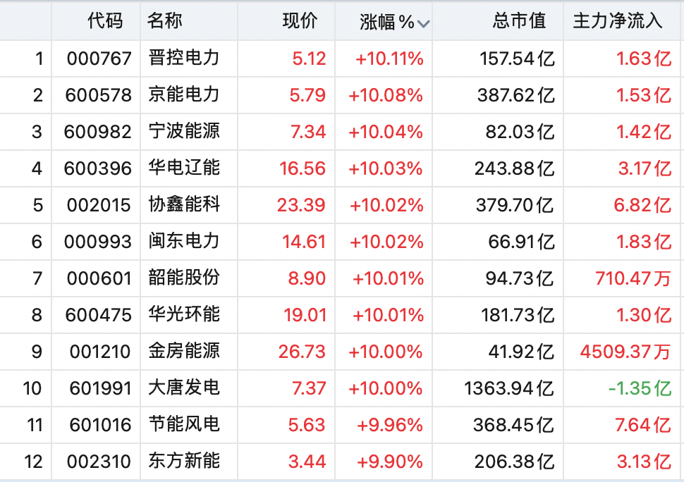 A股三大指数集体翻红，电力板块延续强势