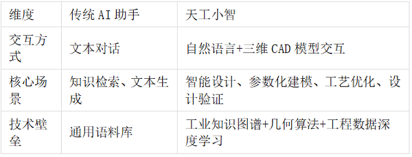 硬核AI＋三维CAD！新迪数字天工小智团队斩获「AI创新突破奖」