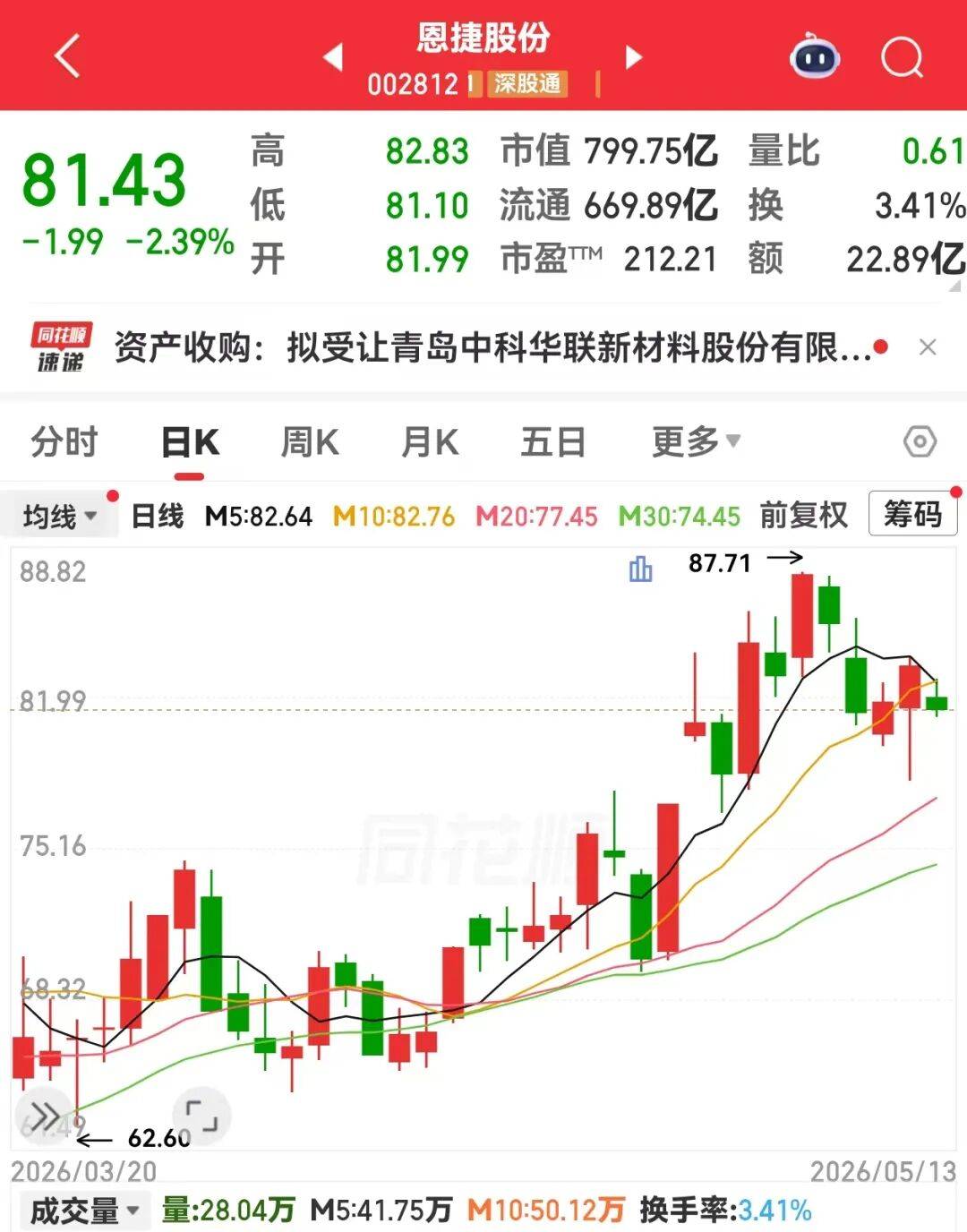 突发，002812，终止收购！海外铜价走高，多股一季度业绩大增