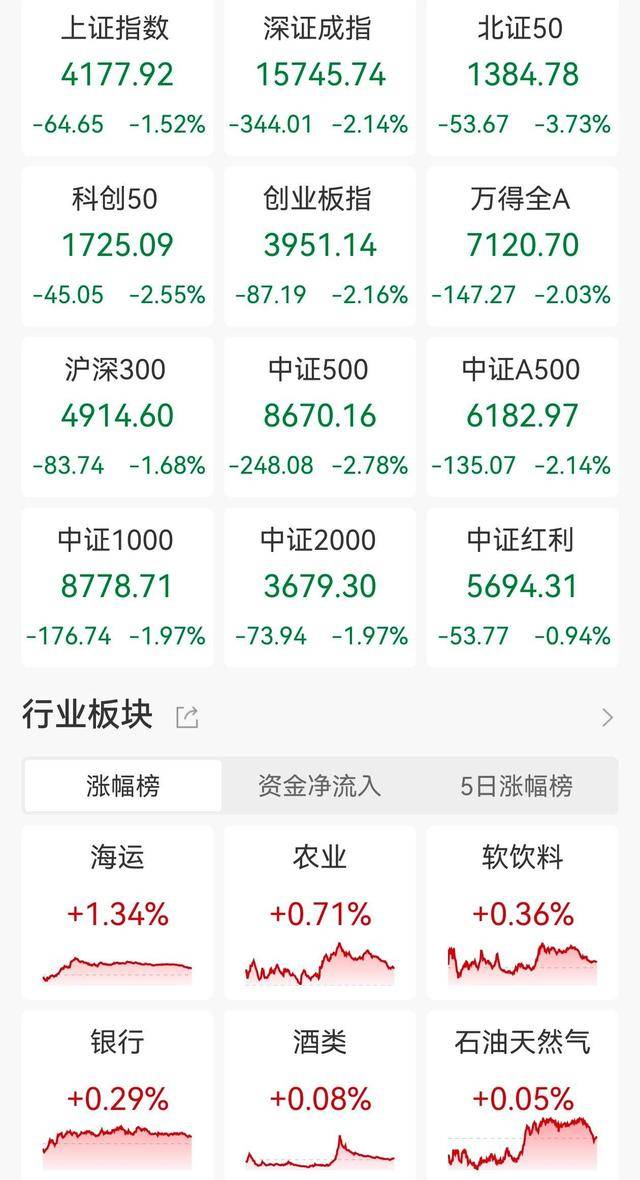 A股收评：沪指跌1.52%失守4200点！深证成指、创业板指跌逾2%，全市场4400股下跌