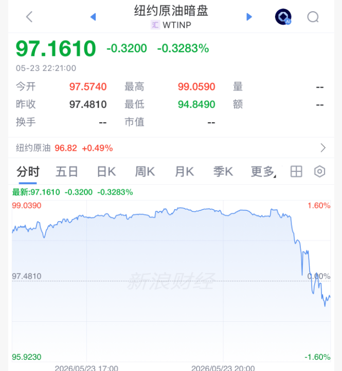 深夜，美伊谈判传来大消息！原油暗盘跳水，特朗普最新表态：达成协议的可能性大约占一半，要么实施更强打击，要么签署一项好的协议