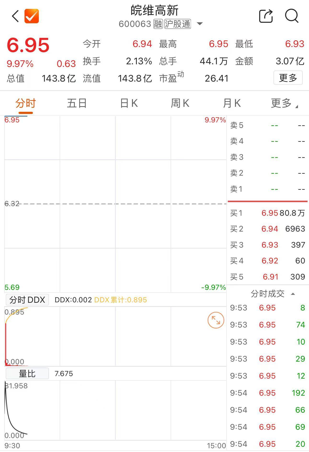 皖维高新涨停 已成功开发多款电子陶瓷MLCC用PVB树脂