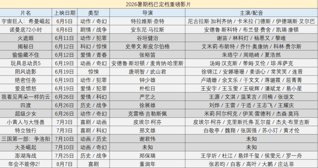 把定档和待定档的影片都算上，我预计暑期档有五个爆点