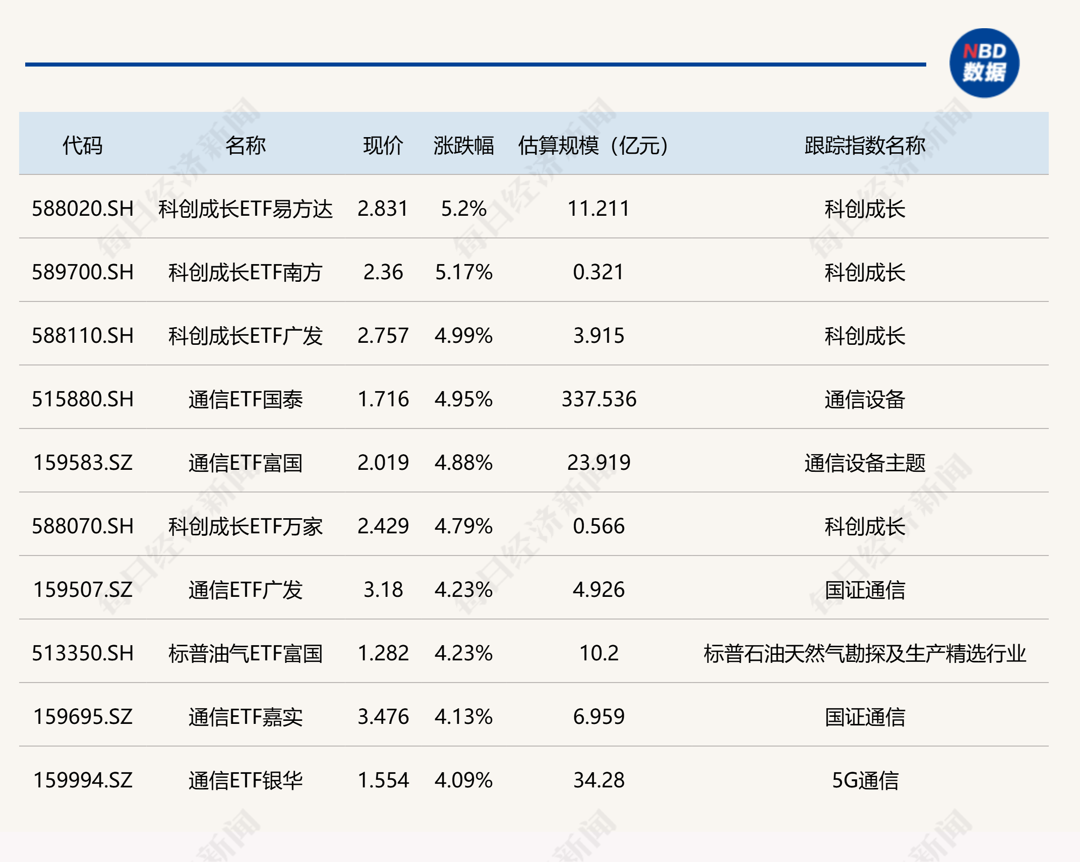 ETF今日收评 | 科创成长、通信相关ETF涨约5%，港股创新药相关ETF跌超3%