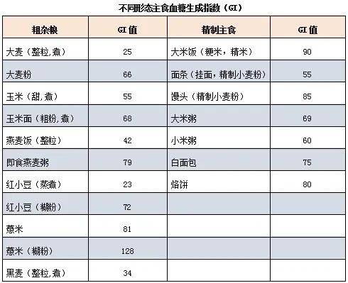 注意！杂粮能够控制血糖，但磨粉后控糖会变升糖！