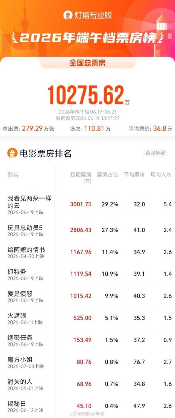 2026端午档票房火速破亿 胡哥《抓特务》排名第4