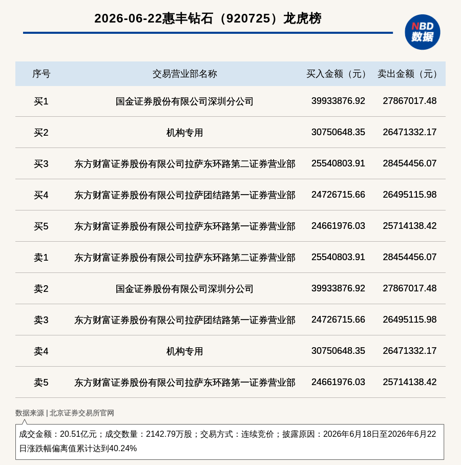 机构席位买入3075.06万 北交所上市公司惠丰钻石登龙虎榜
