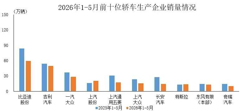 伟德体育- 伟德体育官网- APP下载2026世界杯指定平台中国汽协：比亚迪、吉利、一汽大众1-5月轿车销量排名前三；特斯拉排名第八与上汽股份销量同比增长其他企业均不同程度下降