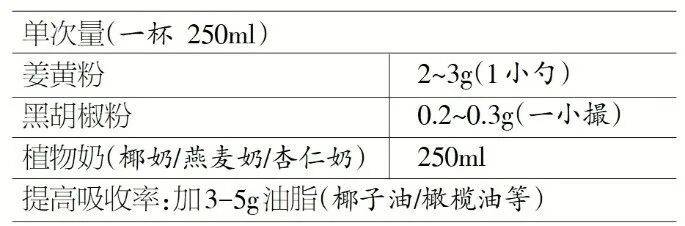 抗炎抗氧化、皮肤越喝越好？网红“黄金奶”配方拆解