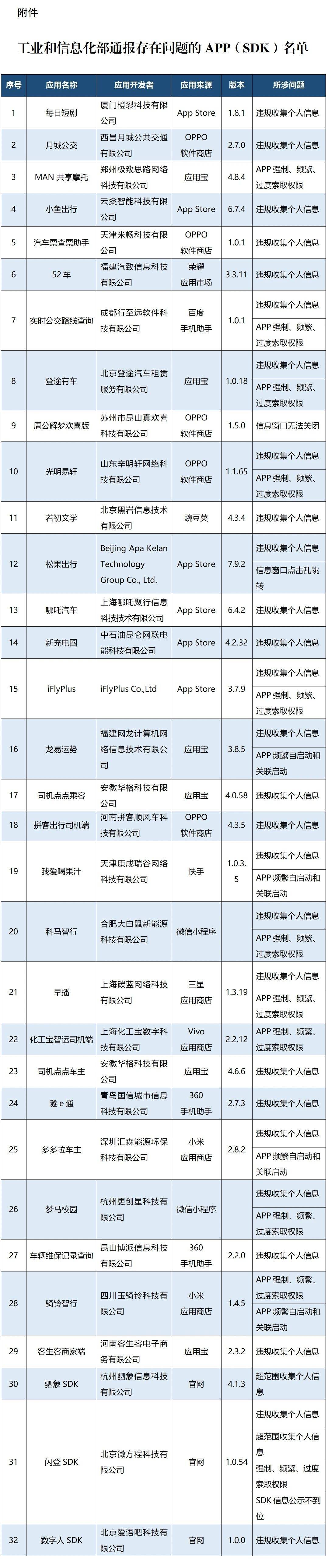 工信部通报32款APP及SDK侵害用户权益,律师:涉事APP及SDK主体需承担多层级法律责任_违规_信息化_企业