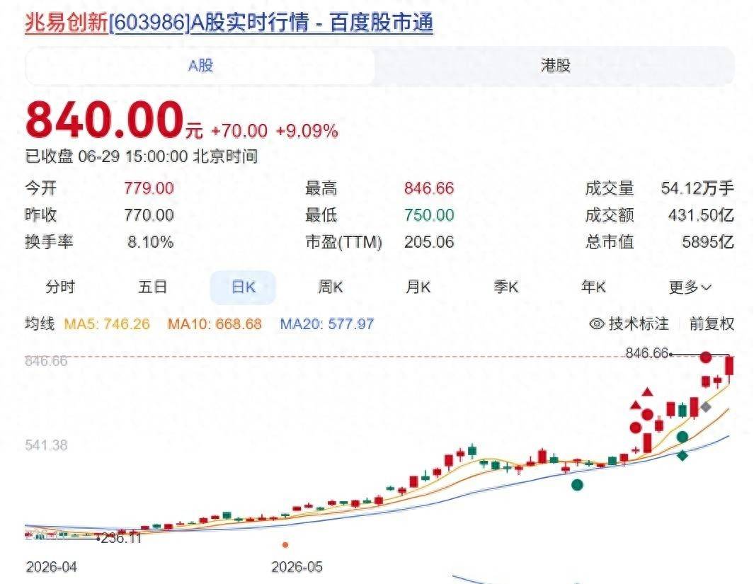 5895亿存储龙头发预警：价格将大幅回落被动资金还在疯抢！
