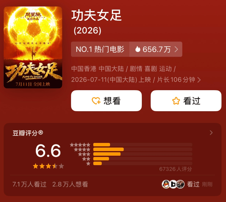 周星驰新片《功夫女足》豆瓣开分6.6，8.6%的网友只打了一星