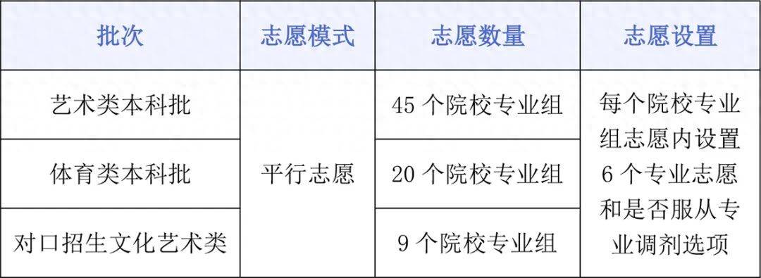 艺术体育类本科批次正在信息交互丨录取动态